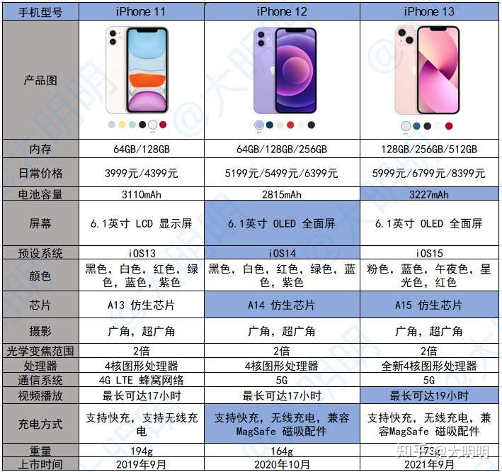 2021双十一买iphone11还是12还是13(本人手机一般用四五年,现在买4g