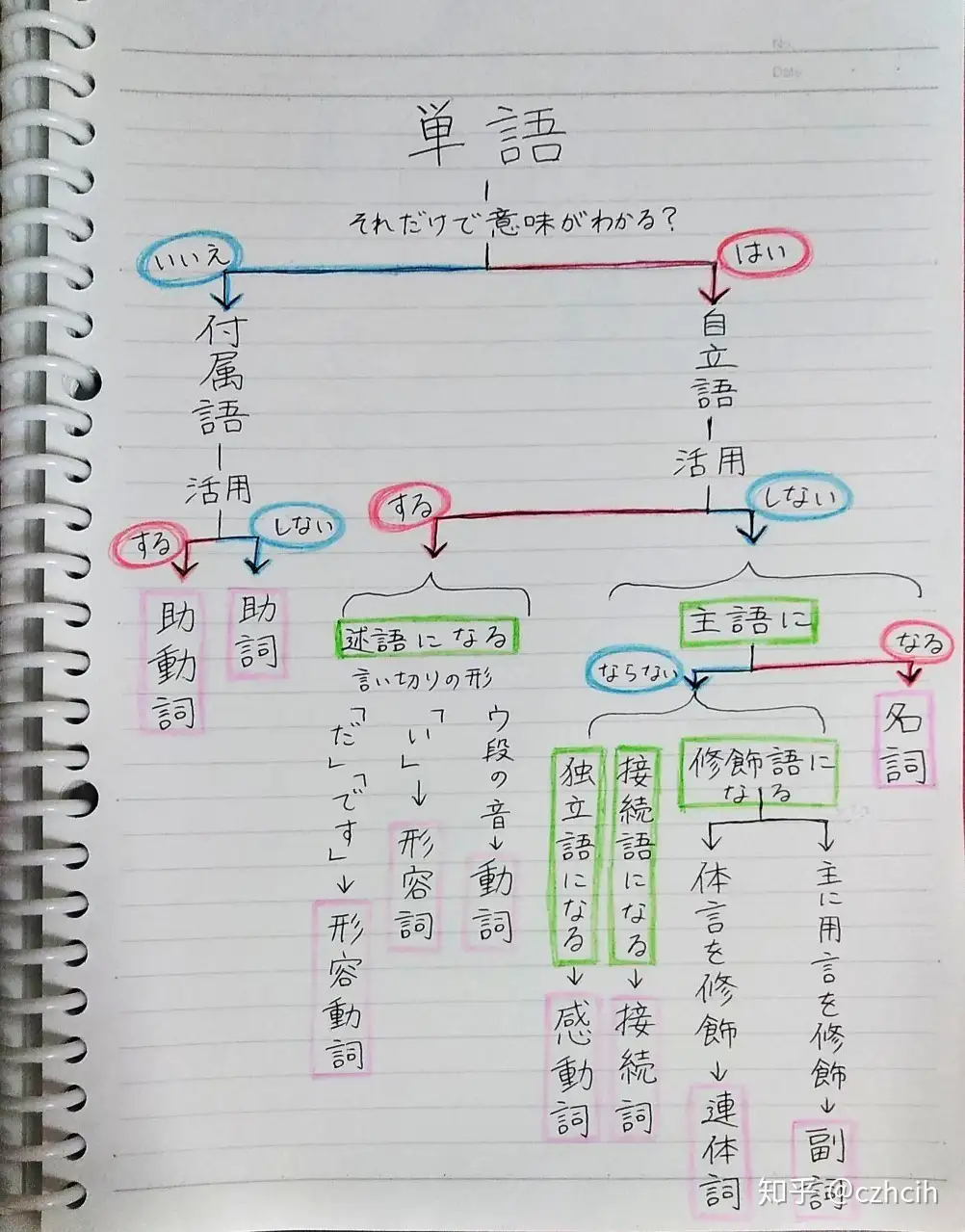 国語の文法まとめ その4 単語の分類 知乎