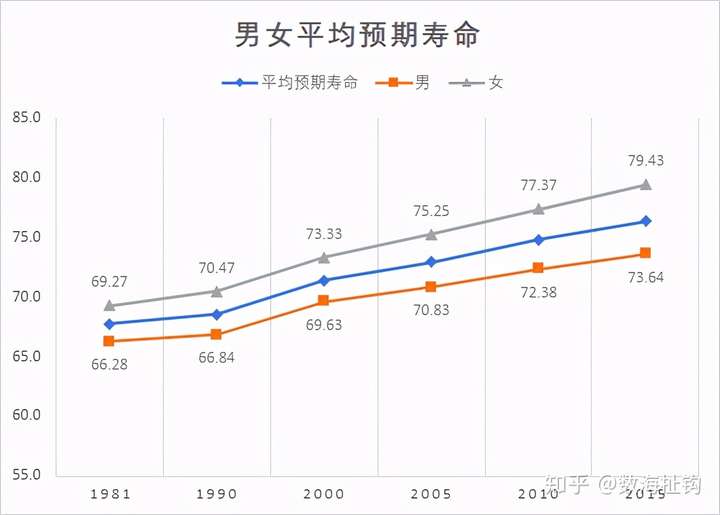 我国居民预期寿命增长到77岁女性比男性能多活近6年