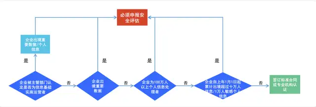云恒制造：数据出境的安全合规思考