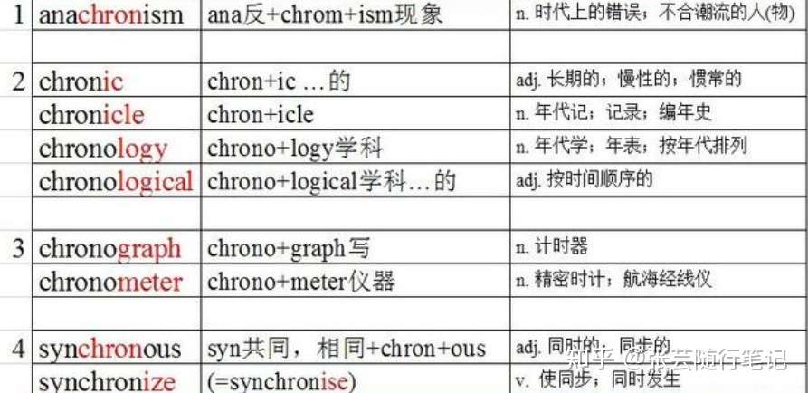 英文词根chron Time时间英语单词词缀序列记忆 知乎