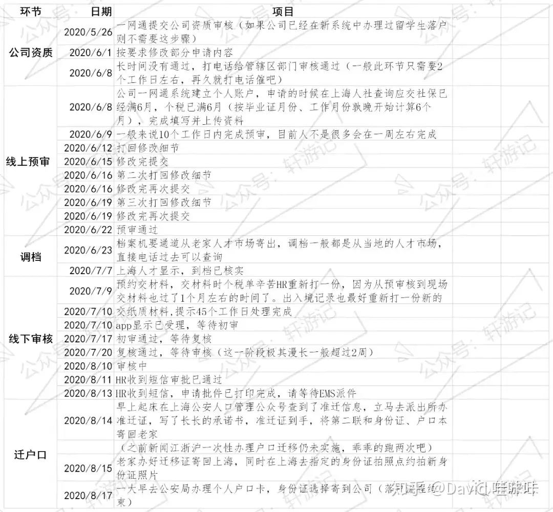 最新出炉的留学生落户timeline（上海）及注意点- 知乎