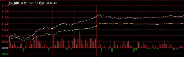 沪指涨超2% 地产板块掀涨停潮