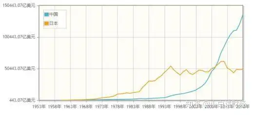 1995年，日本经济总量是中国的8倍，德国是中国的3倍，现在呢？ - 知乎