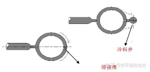 模具設(shè)計(jì)：還在糾結(jié)注塑產(chǎn)品有缺陷？產(chǎn)品缺陷分析解決方案大全下的圖17