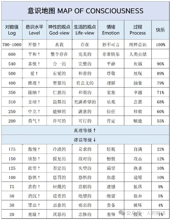 意识能级的奥秘，提升你的生命层次-人的解读