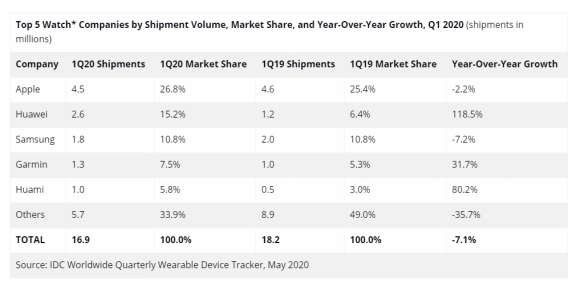 IDC公布一季度全球智能手表市场份额：华为跃居第二