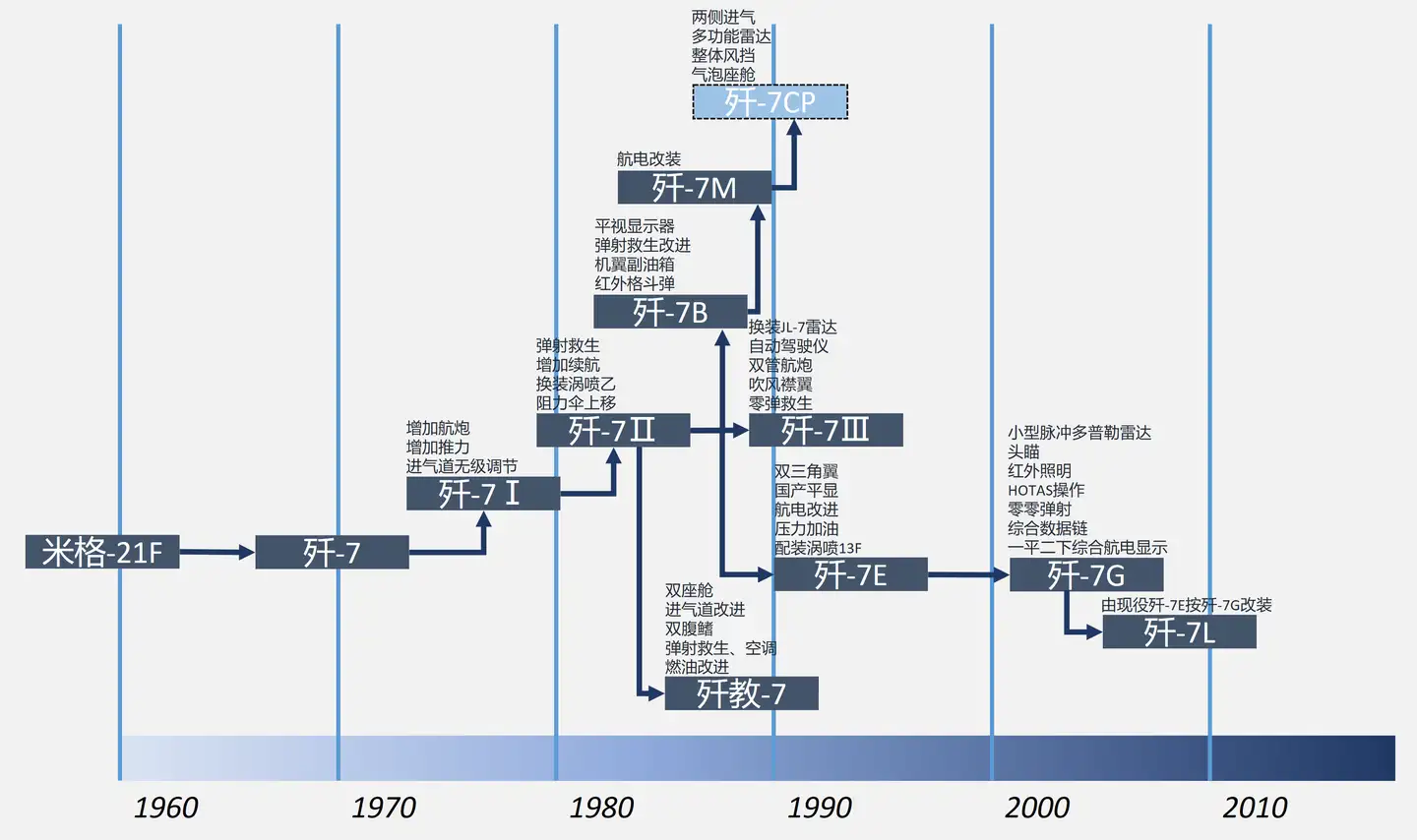 歼7系列战斗机的研制与发展- 知乎