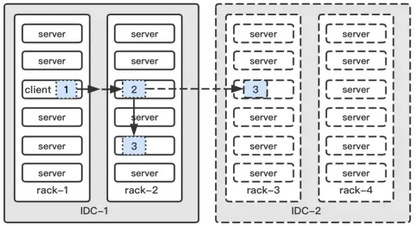 HDFS 机架感知