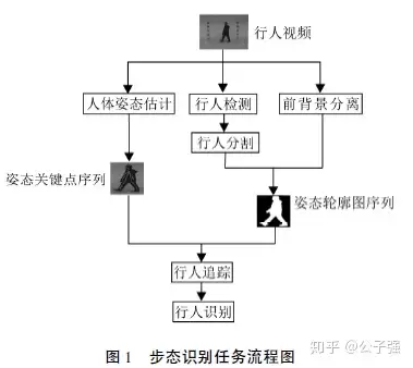 深度学习在步态识别中的应用 知乎