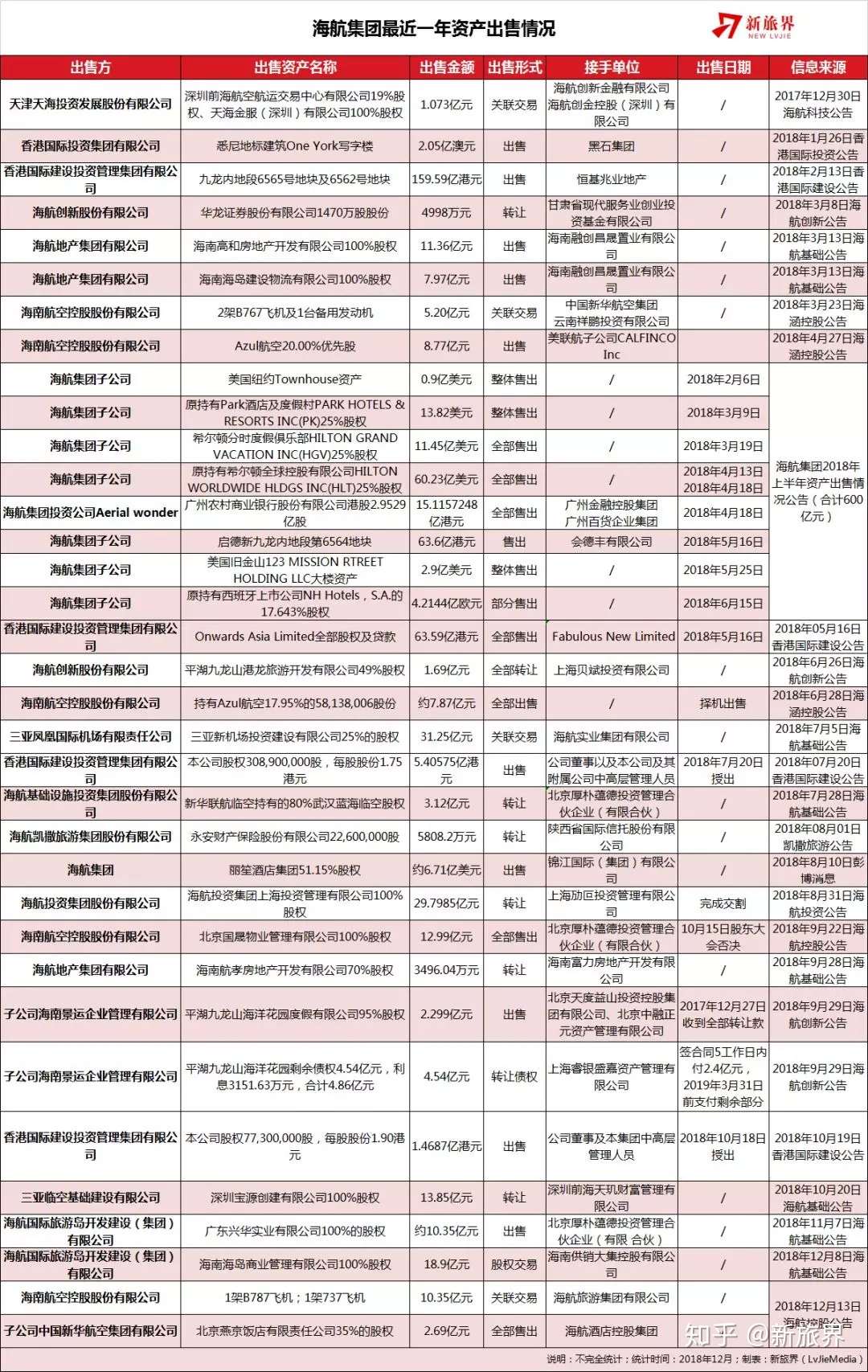 海航集团这一年究竟在卖哪些资产 内附2018资产抛售轨迹图表 知乎