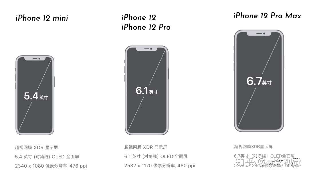 干货贴 Iphone 12设计适配指南 知乎