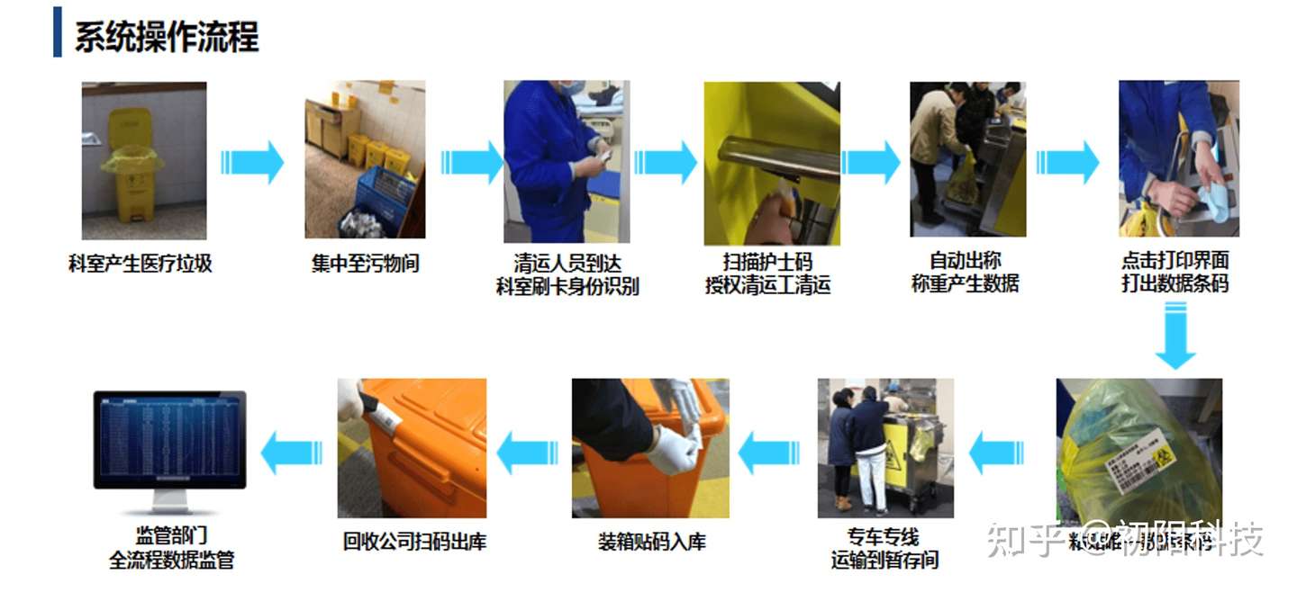 医废在线管理系统 重塑传统模式 知乎 医废在线管理系统 重塑传统模式 知乎