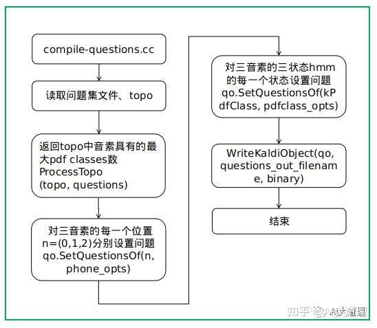 Aibigkaldi 十二 Kaldi的三音子模型训练 中 源码解析 知乎