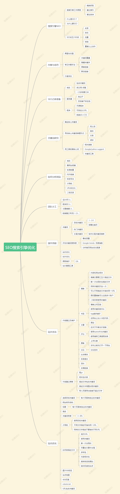 SEO干货分享：整体SEO优化内容全揭秘