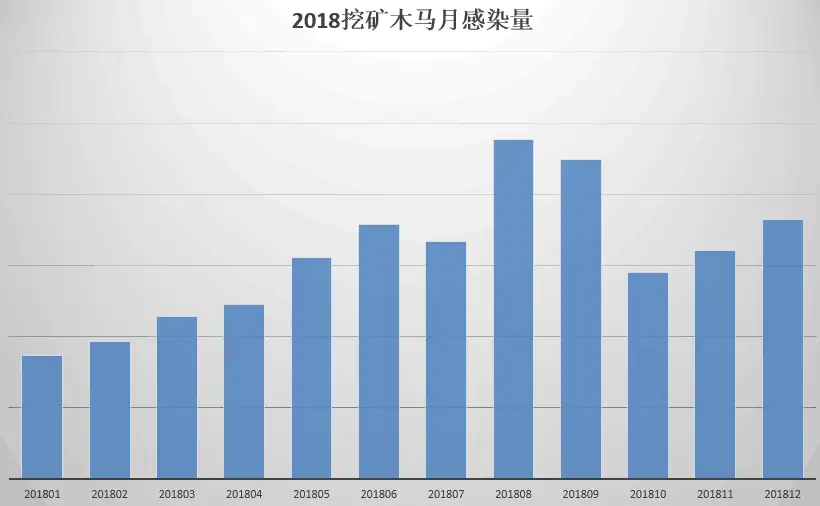 2018年度回顾：挖矿木马为什么会成为病毒木马黑产的中坚力量- 知乎