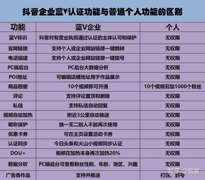 抖音蓝v到底值不值得开通呢?
