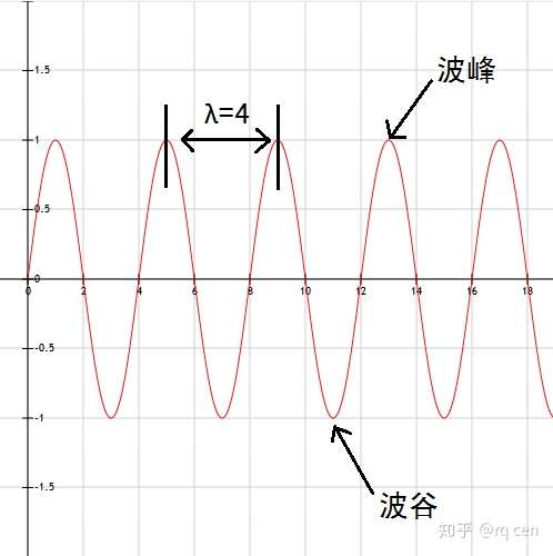 初学讲义之高中物理 六 机械波 知乎