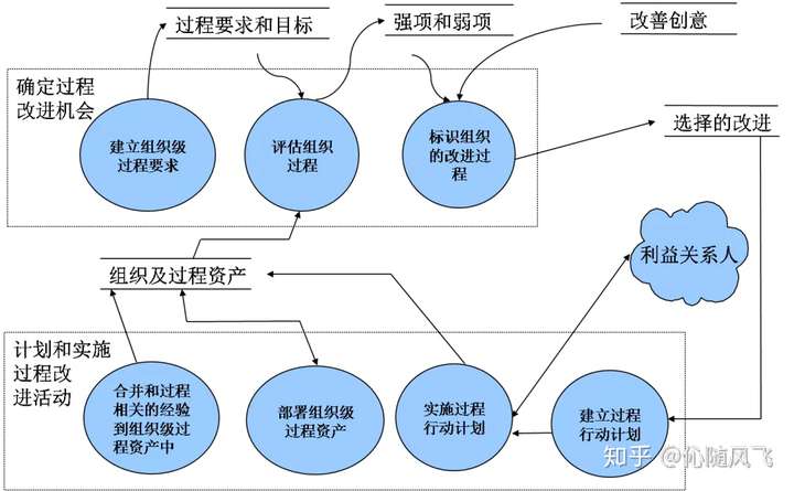 组织过程聚焦过程图