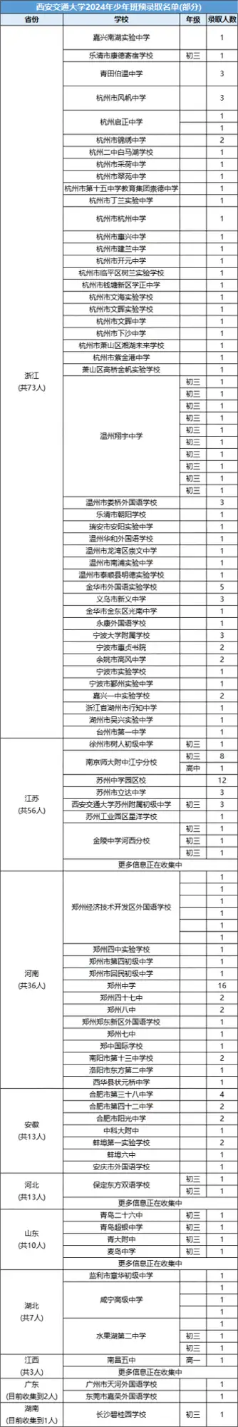 免中高考247人被录取至西交大少年班