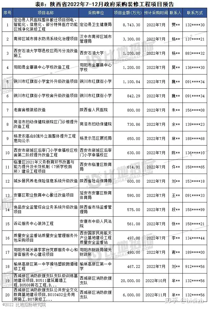 项目预告 | 2022年7-12月全国政府采购装修工程项目(图12)
