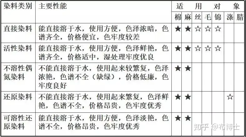 染料的基础知识 知乎