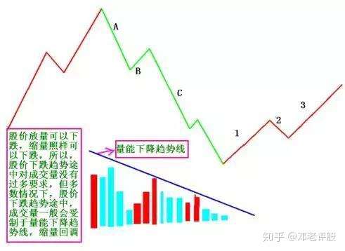 量价 才是技术的最高境界 悟透的人寥寥无几 知乎