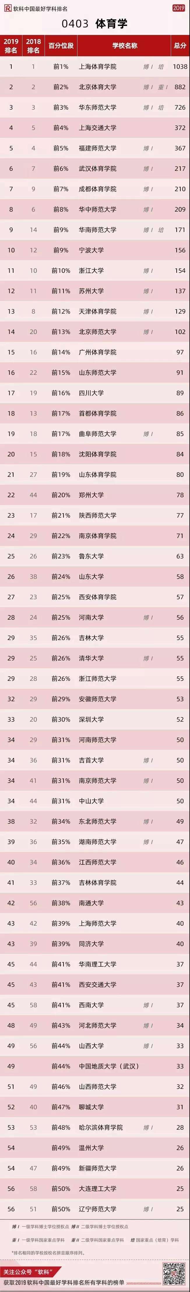 19体育学科排名 上体力压北体蝉联第一 前十仅4所专业体院 知乎