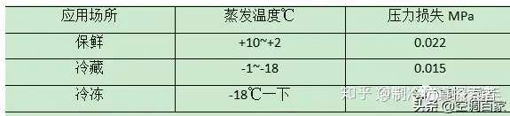 冷库系统四大件设计与选型：压缩机、换热器、节流阀(图11)