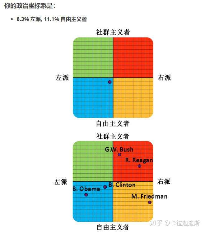 意识形态 政治倾向 政治光谱 测试大合集 我的结果 知乎