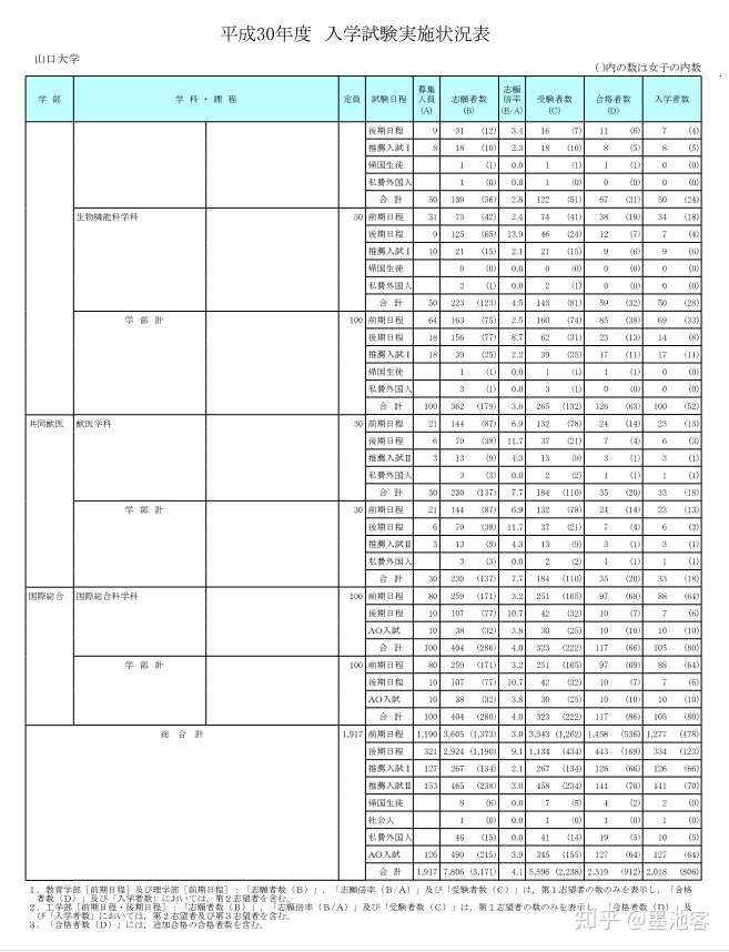 山口大学17 学部合格数据 知乎