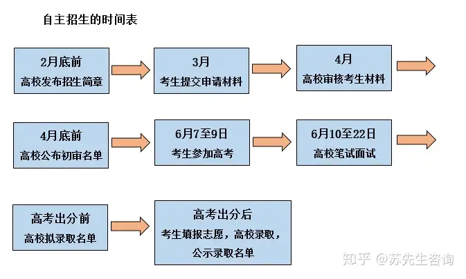 自主招生是什么?适合什么样学生呢?(图1) 自主招生是什么?适合什么样学生呢?(图1)