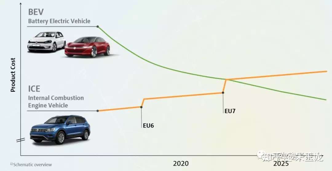 为什么大众汽车要这么大规模推动纯电动汽车 知乎