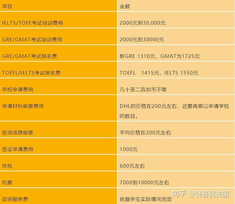 2019最新各国留学费用一览表 哪些国家上榜 知乎