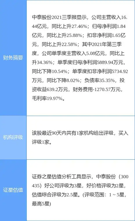 中泰股份最新公告：2021年度净利润升25%至2.45亿元 拟10派0.8元