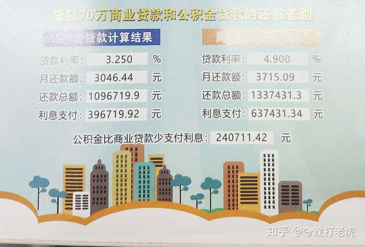 公积金贷款比商业贷款竟然便宜一辆车?