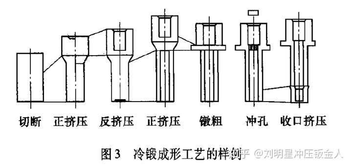 本系列文章将简要介绍国内外的一些有特色的技术和工艺,关于冷锻(冷