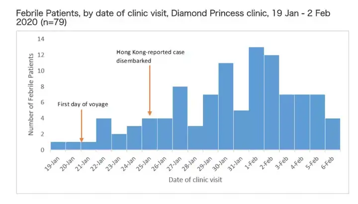 日本研究所发表邮轮新冠病例分析报告：「钻石公主」号1个月确诊621人死亡2人插图6