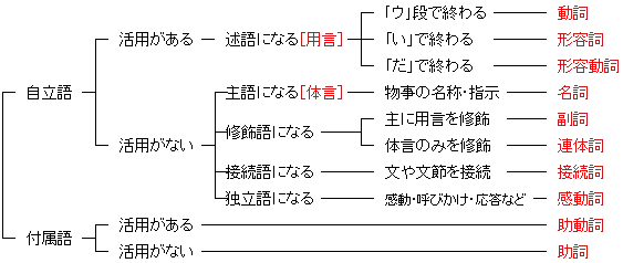 ことばの単位 文 文節 知乎