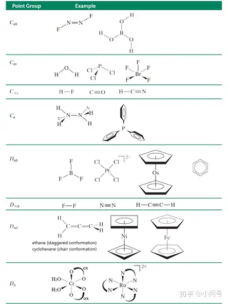 Molecular symmetry: Why permutation-inversion (PI) groups don't render the  point groups obsolete - ScienceDirect