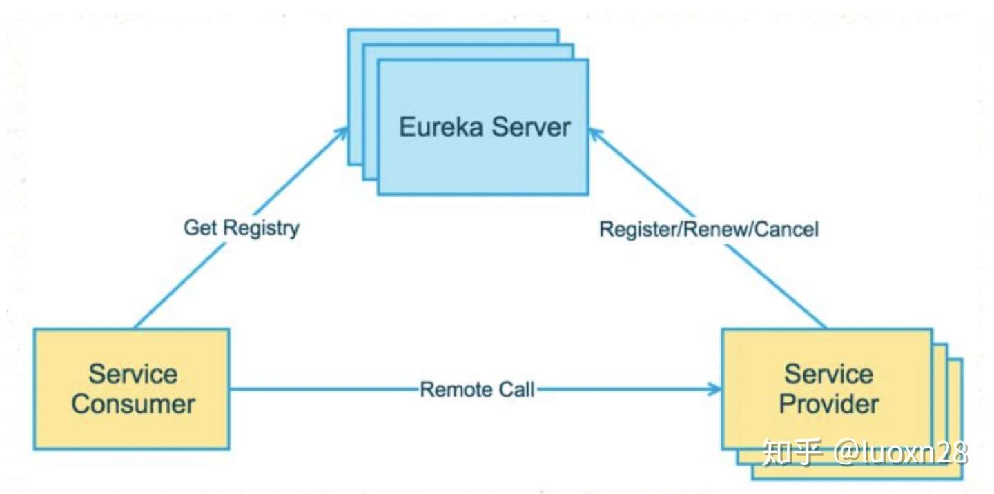 Eureka原理分析 知乎