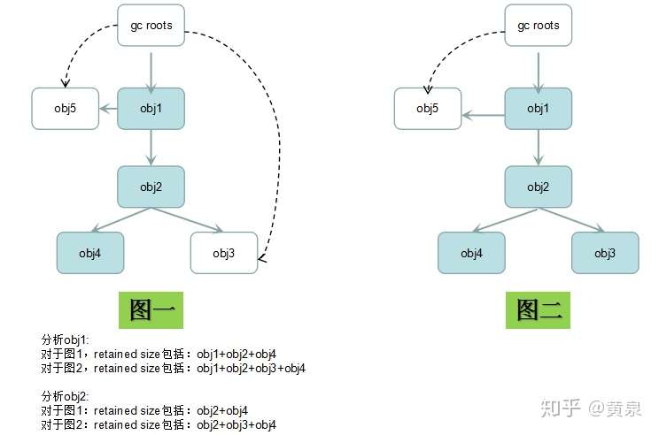 Shallow size vs retained size formula