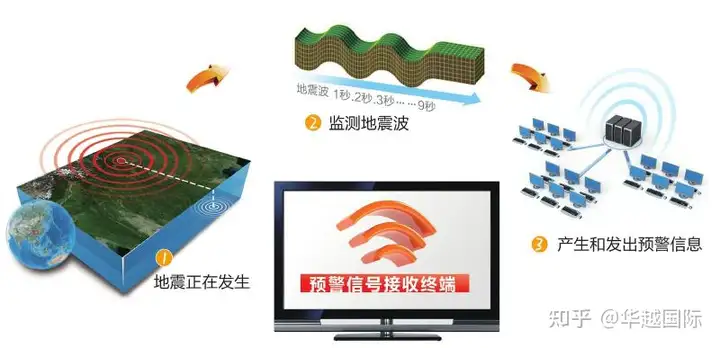 华越国际：地震预警的技术难点有哪些？