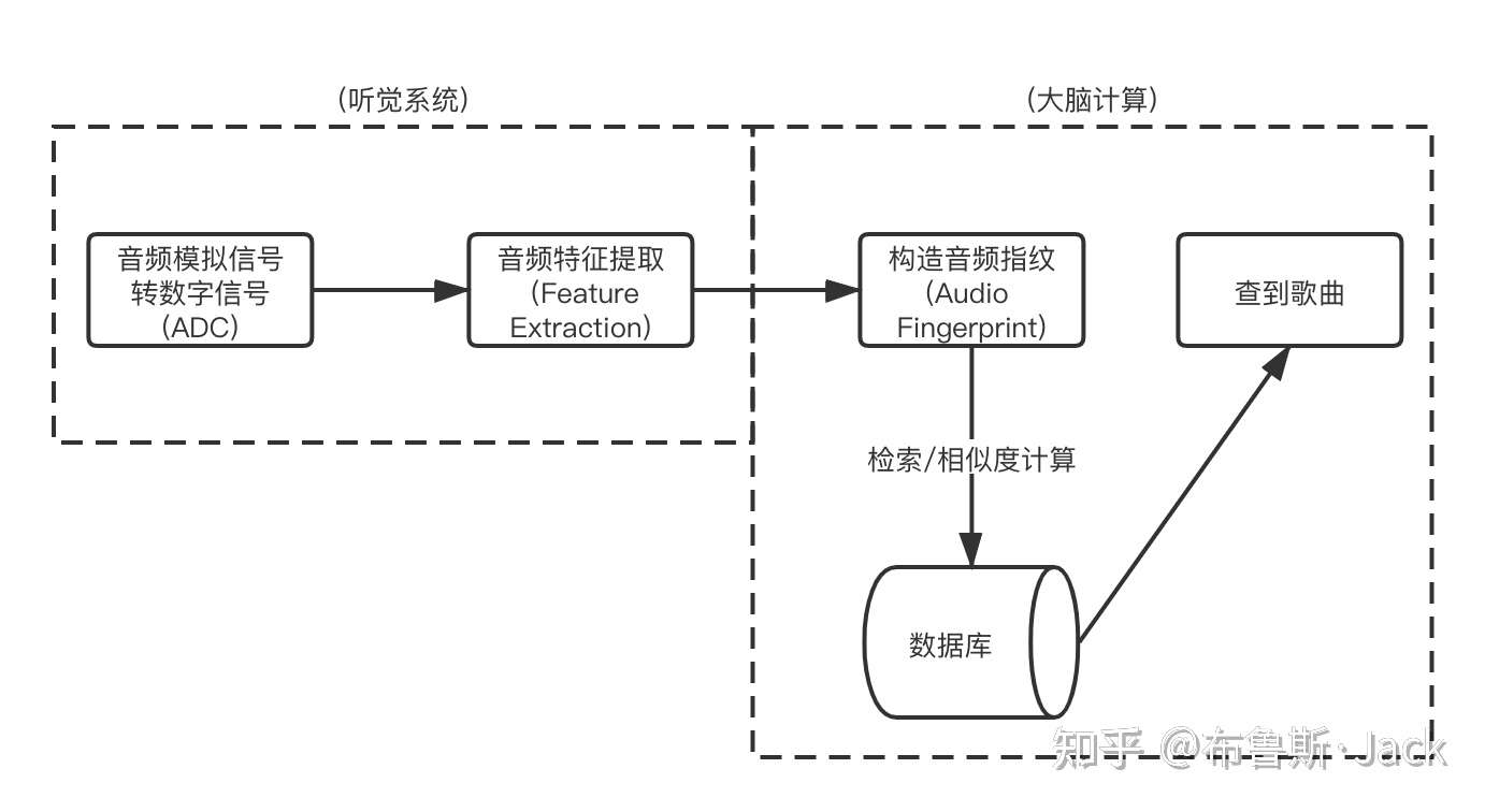 听歌识曲的原理是什么 知乎