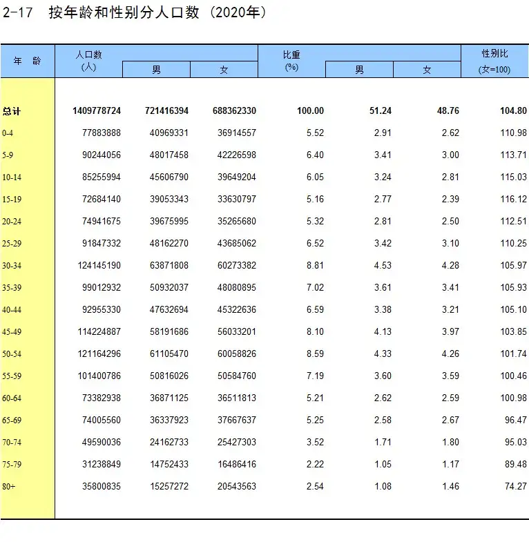 第七次人口普查的新数据今天发布了！ - 知乎