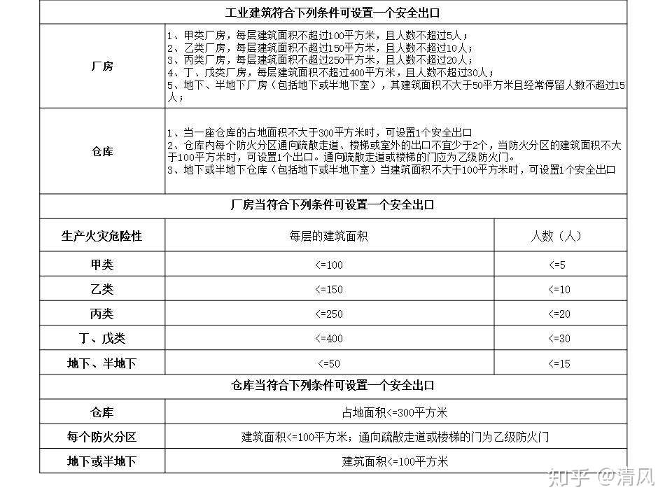 消防系列之安全疏散 知乎