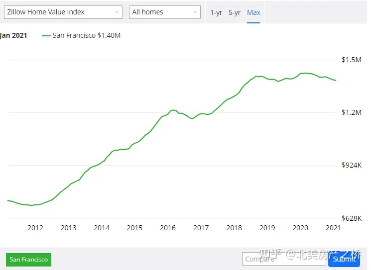 21年旧金山房市趋势分析与展望 知乎