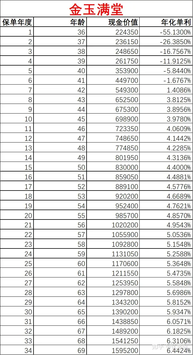 最值得抢购的“增额终身寿”，没人会告诉你- 知乎