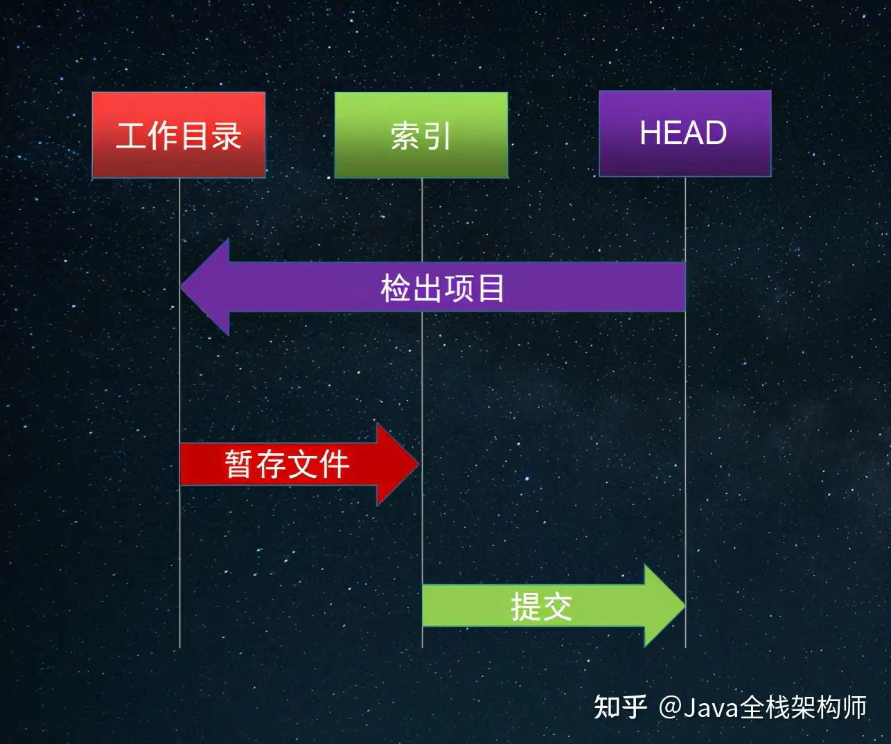 Git4个模型1个周期1个史观1个工作流