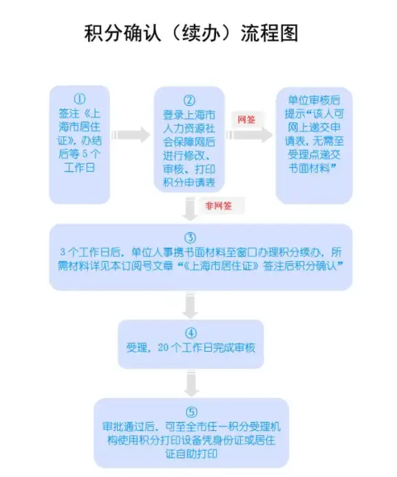 图片[4]-2024上海居住证积分网签失败？5种原因及解决方法！-落沪窝